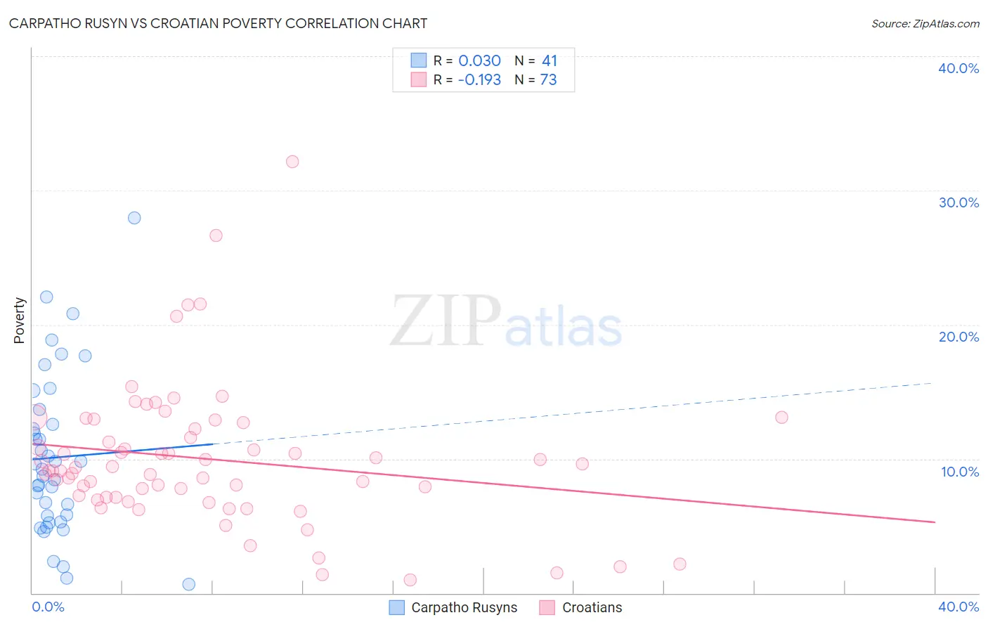 Carpatho Rusyn vs Croatian Poverty