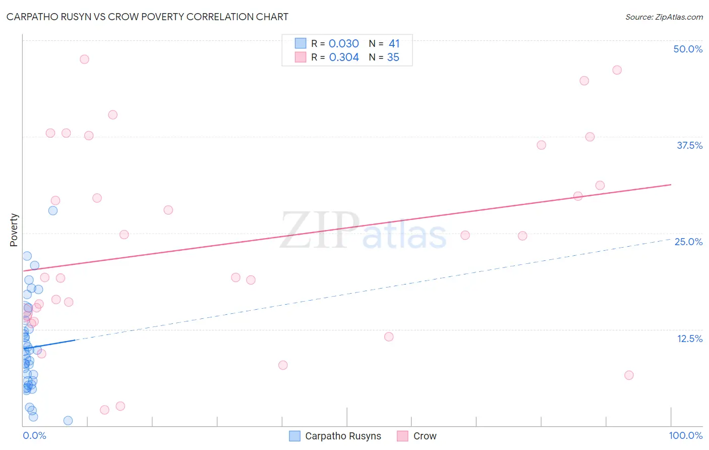 Carpatho Rusyn vs Crow Poverty