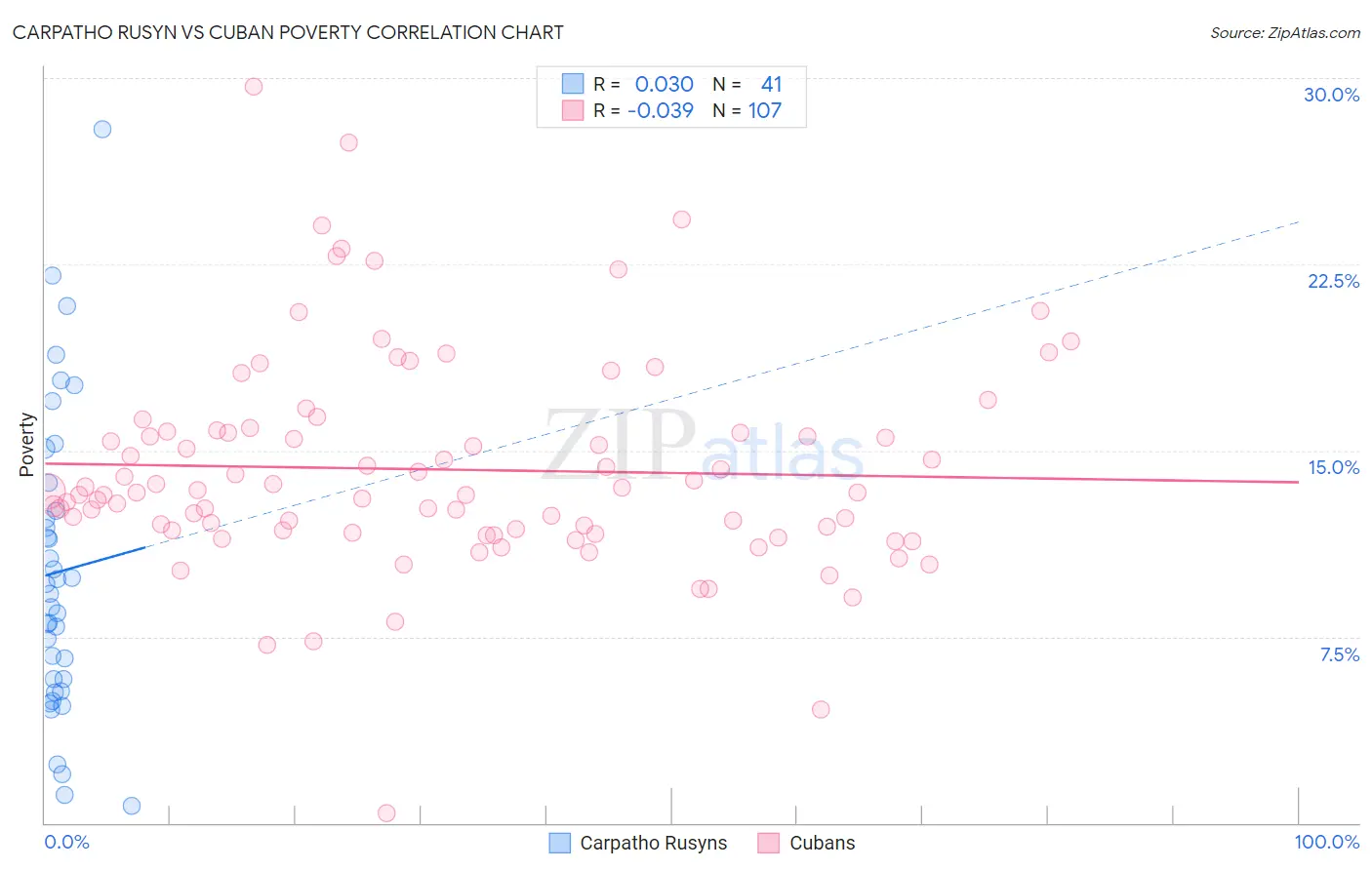 Carpatho Rusyn vs Cuban Poverty