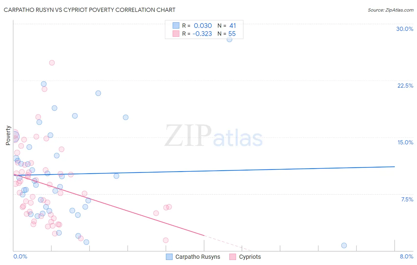 Carpatho Rusyn vs Cypriot Poverty