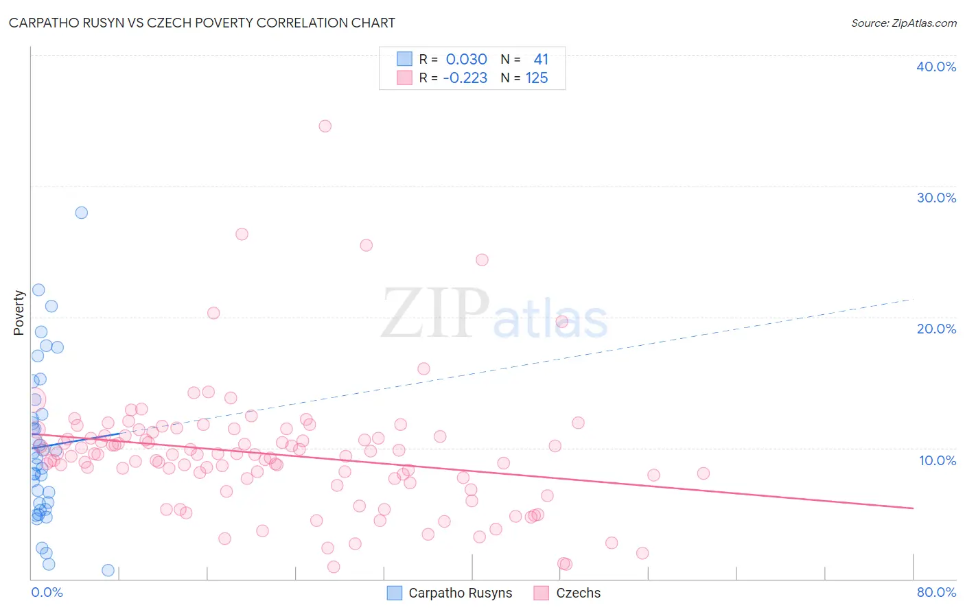 Carpatho Rusyn vs Czech Poverty