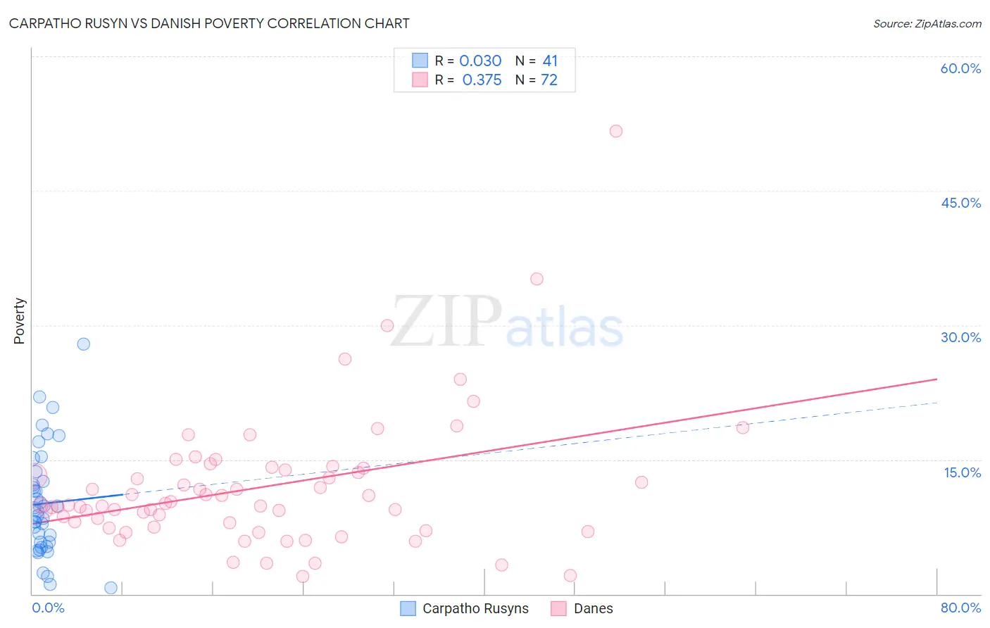 Carpatho Rusyn vs Danish Poverty