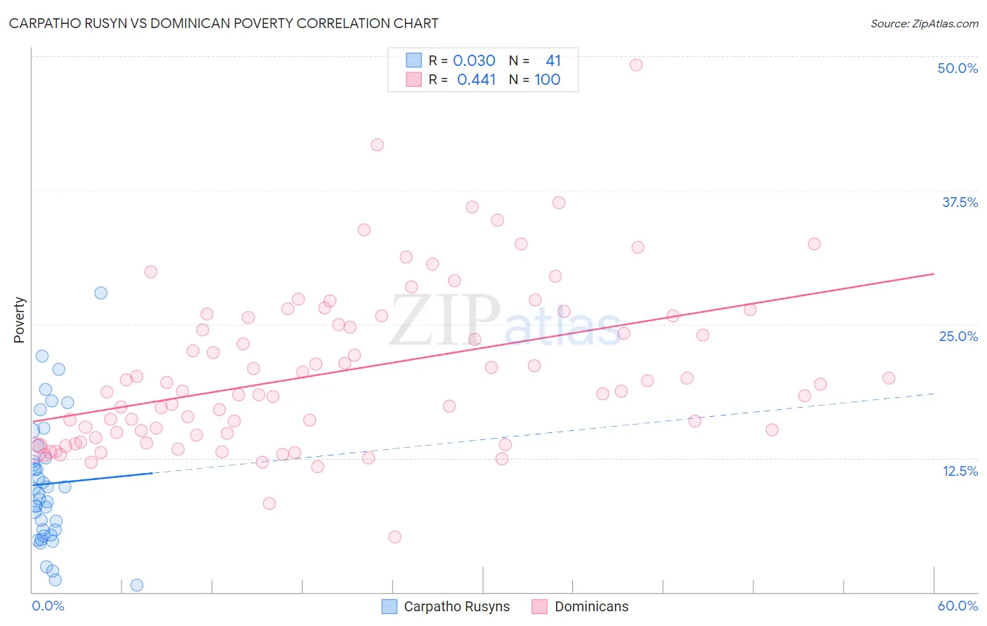 Carpatho Rusyn vs Dominican Poverty