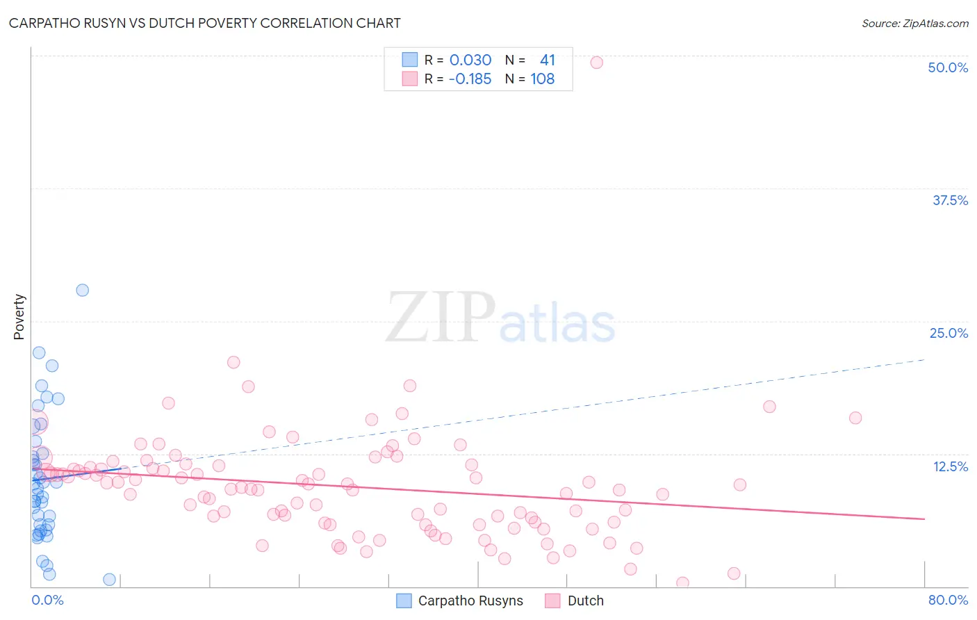 Carpatho Rusyn vs Dutch Poverty