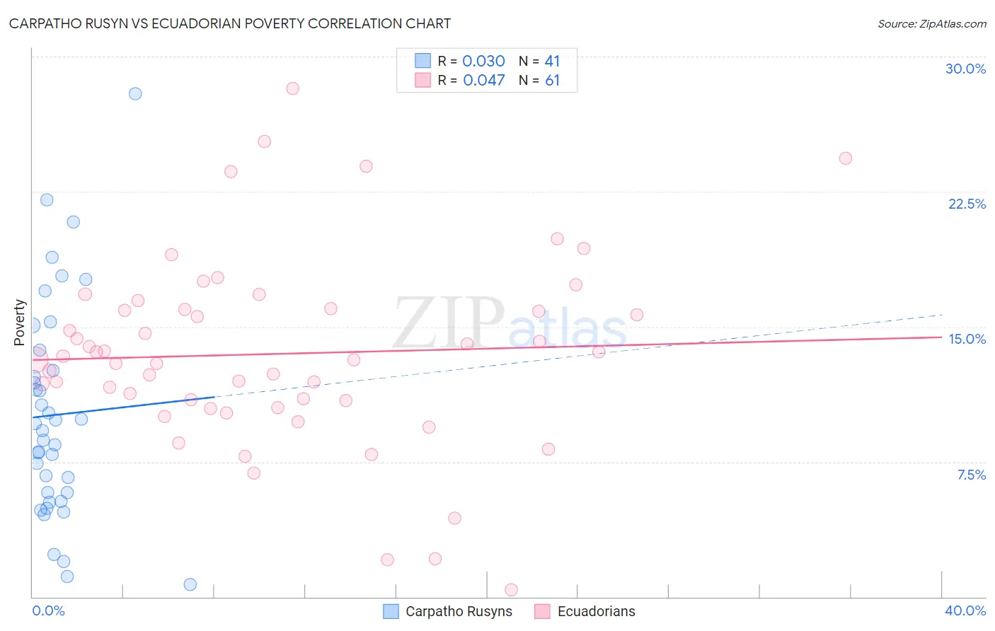Carpatho Rusyn vs Ecuadorian Poverty