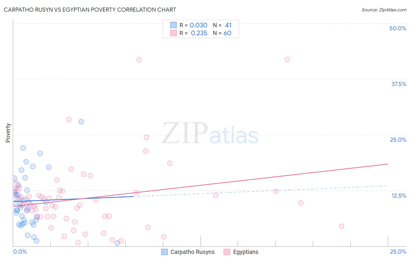 Carpatho Rusyn vs Egyptian Poverty