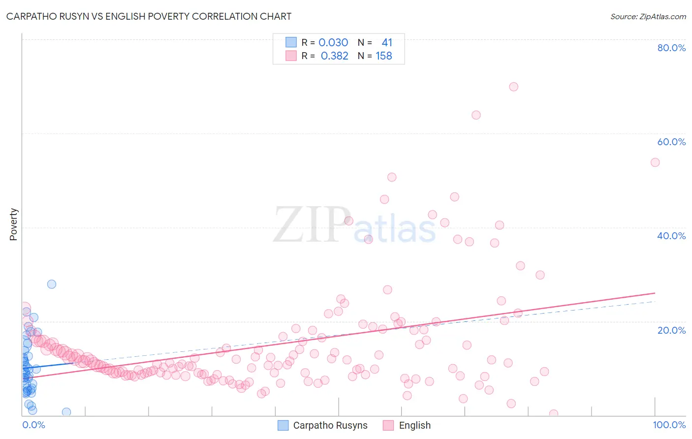 Carpatho Rusyn vs English Poverty