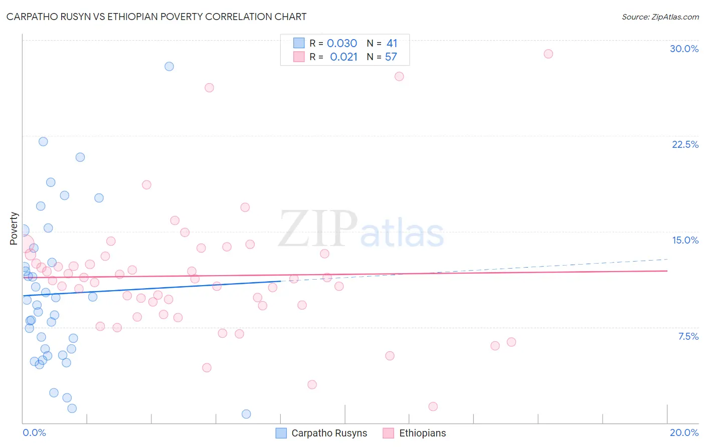 Carpatho Rusyn vs Ethiopian Poverty