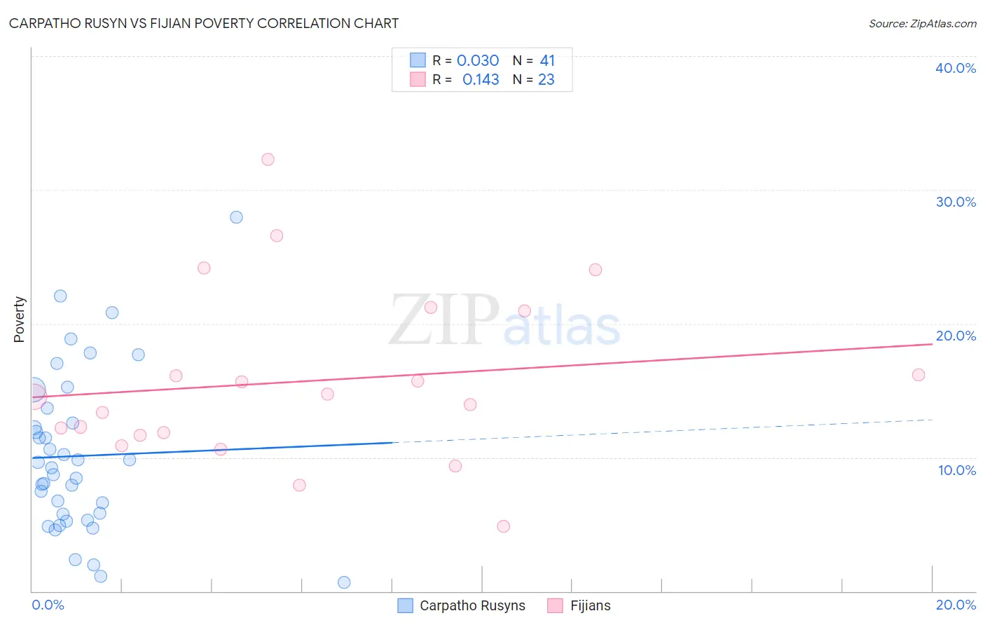 Carpatho Rusyn vs Fijian Poverty
