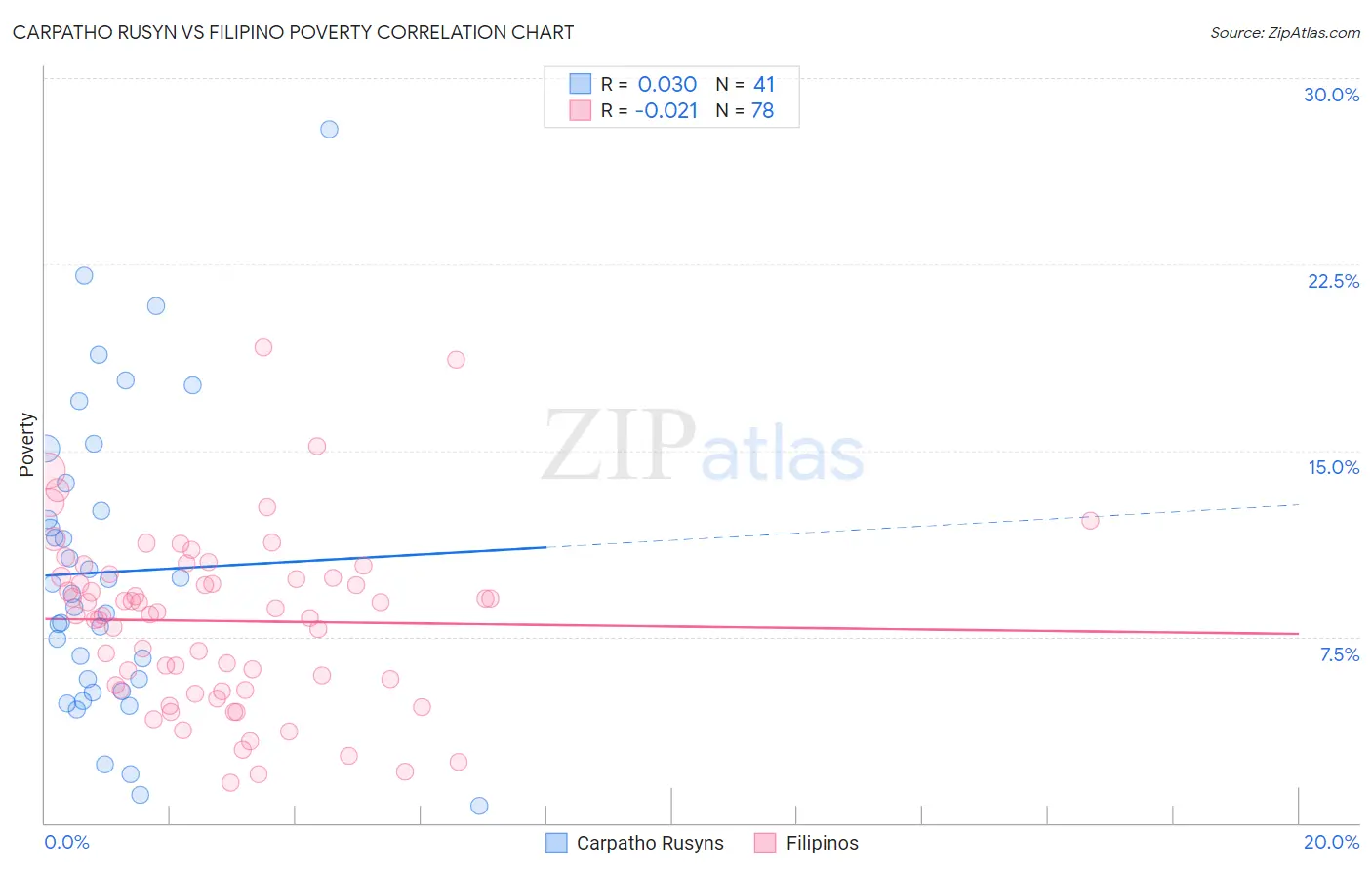 Carpatho Rusyn vs Filipino Poverty