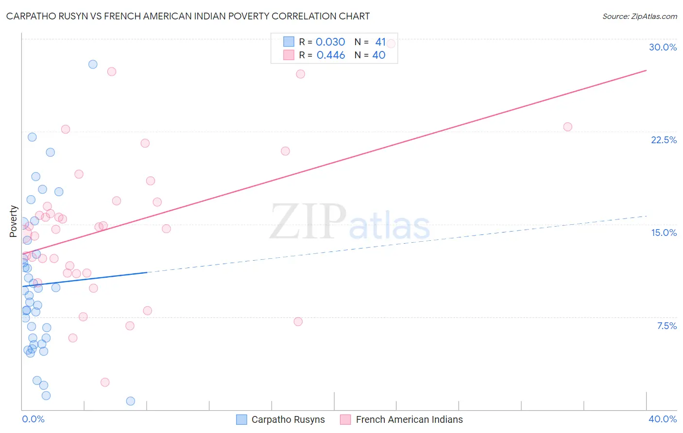 Carpatho Rusyn vs French American Indian Poverty