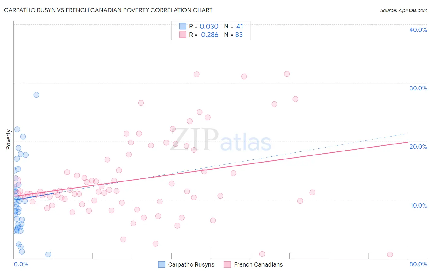Carpatho Rusyn vs French Canadian Poverty