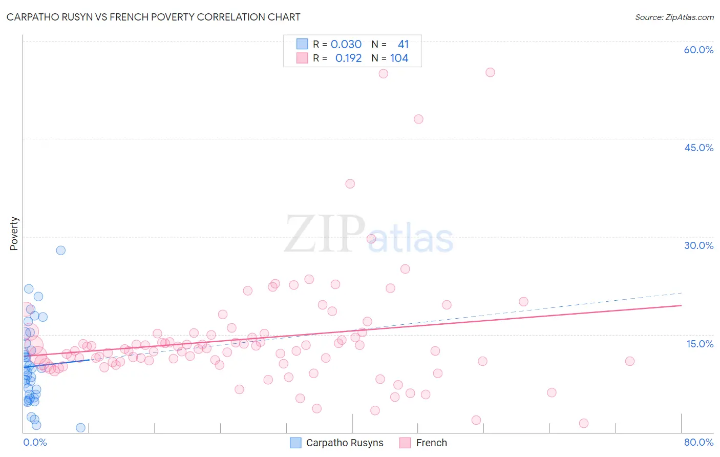 Carpatho Rusyn vs French Poverty
