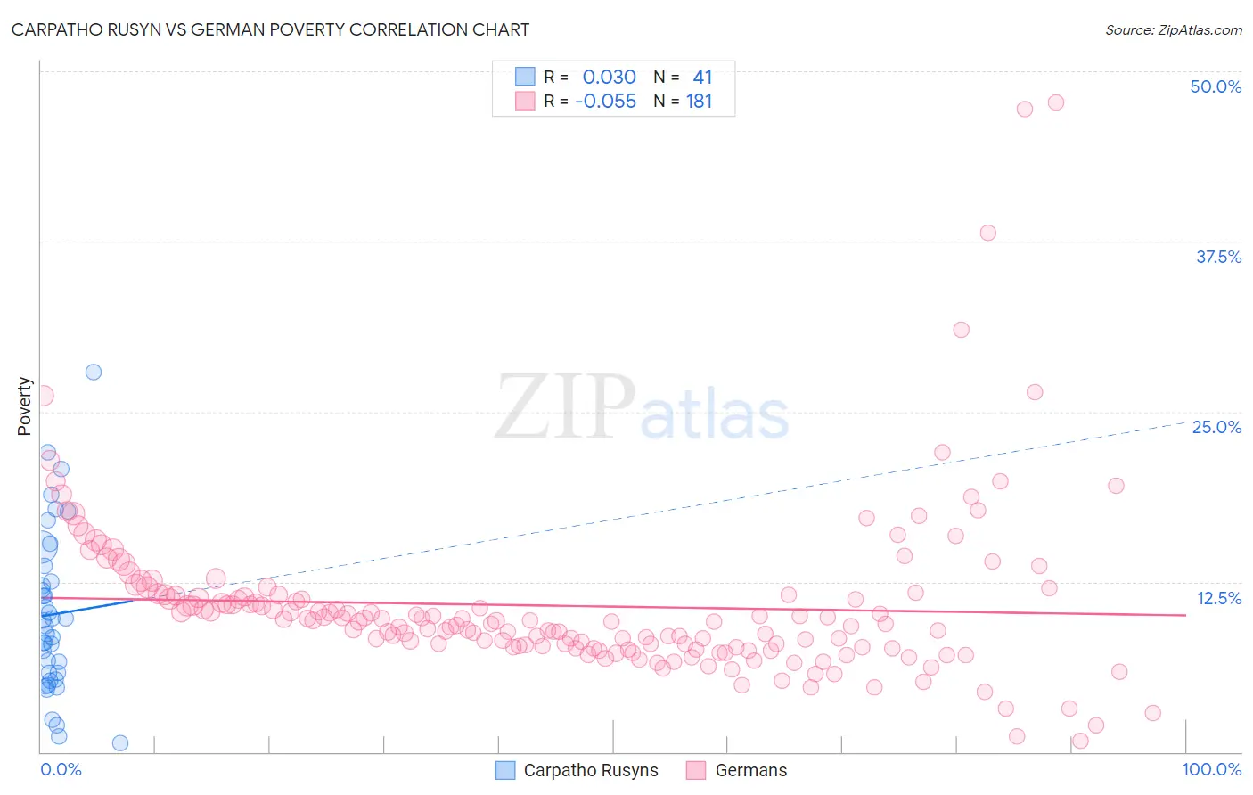 Carpatho Rusyn vs German Poverty