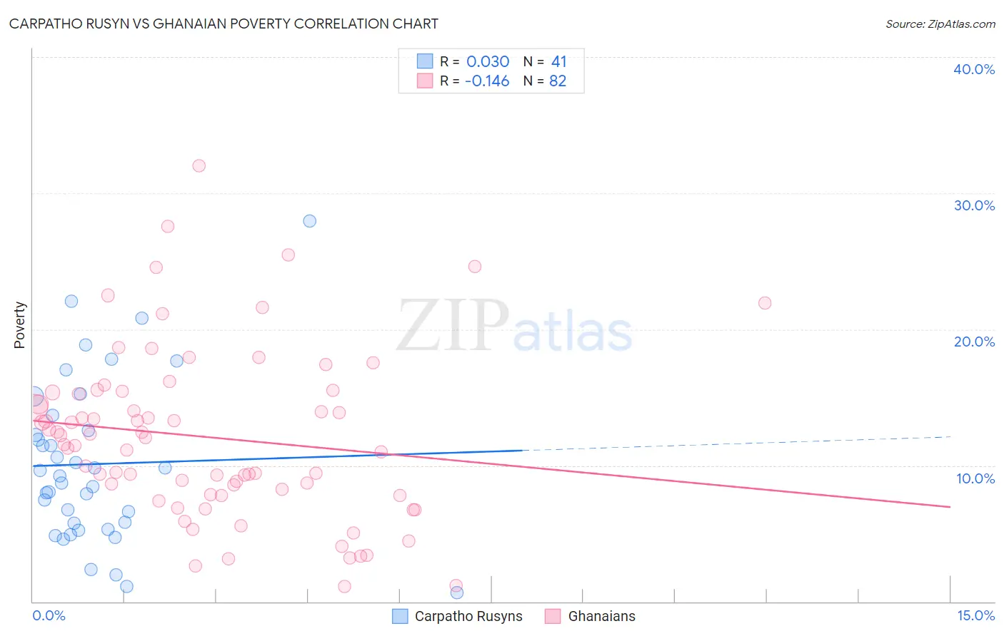 Carpatho Rusyn vs Ghanaian Poverty