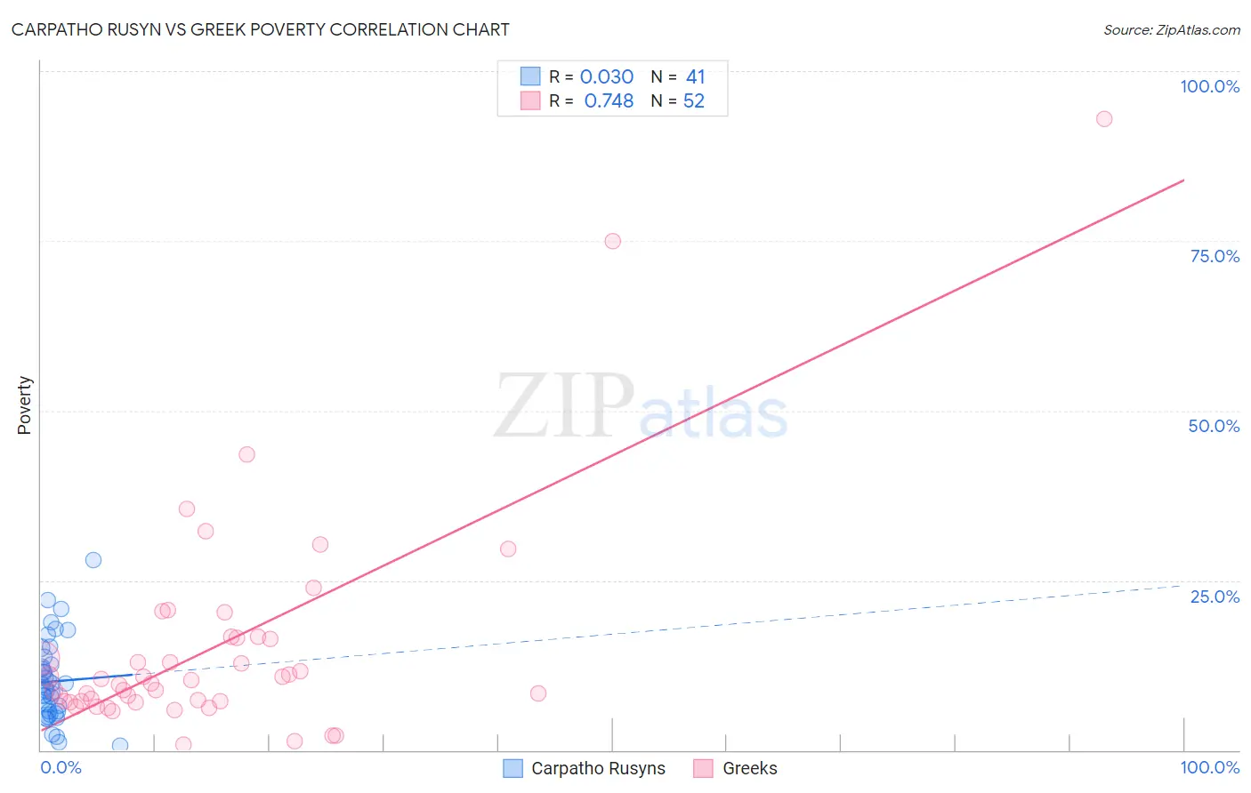 Carpatho Rusyn vs Greek Poverty