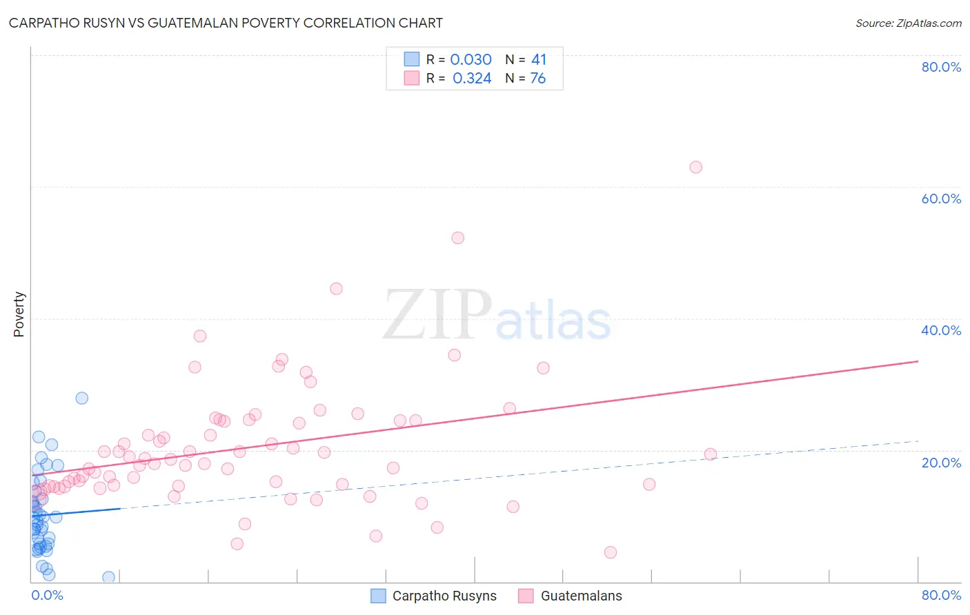 Carpatho Rusyn vs Guatemalan Poverty