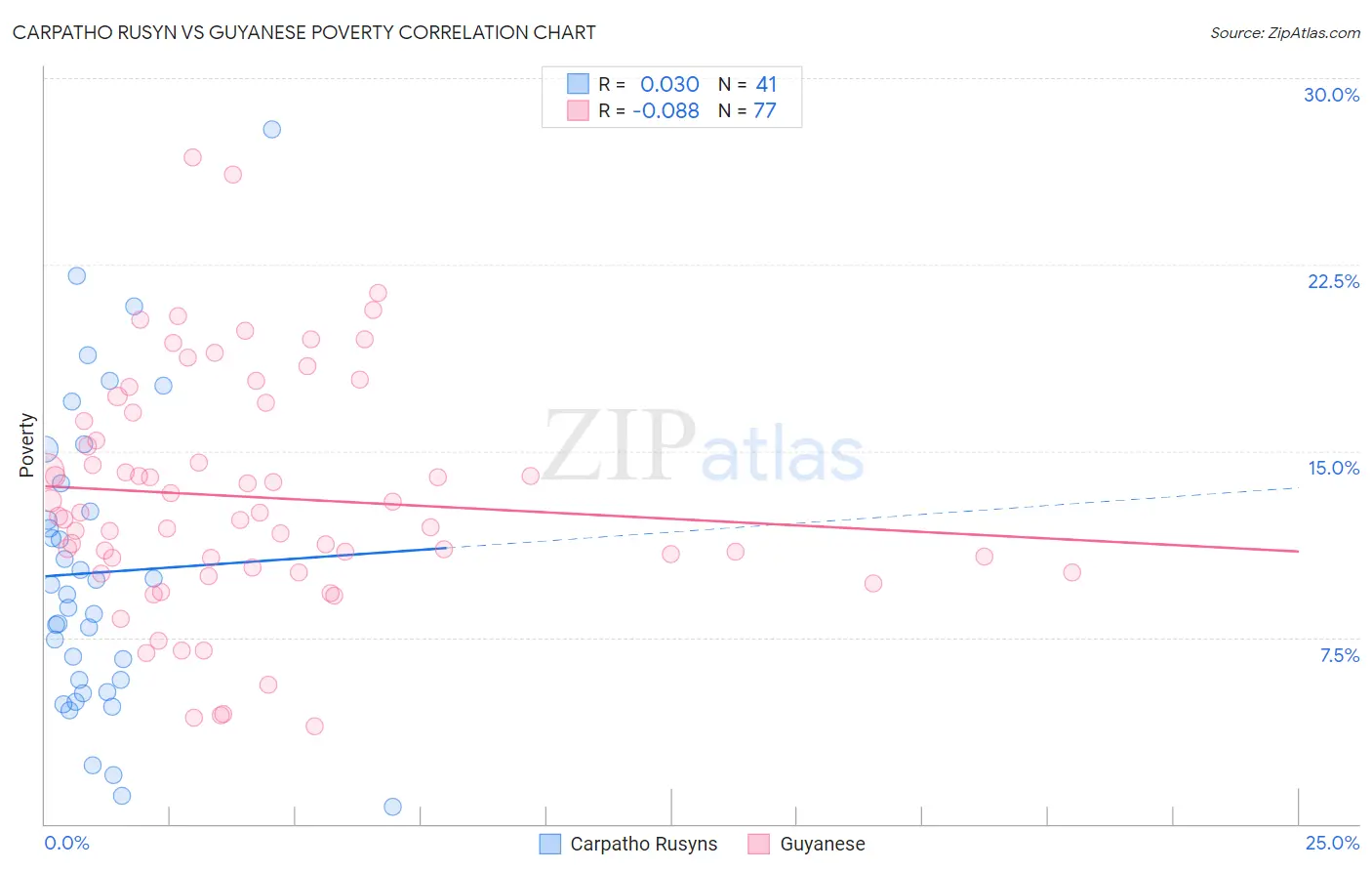 Carpatho Rusyn vs Guyanese Poverty