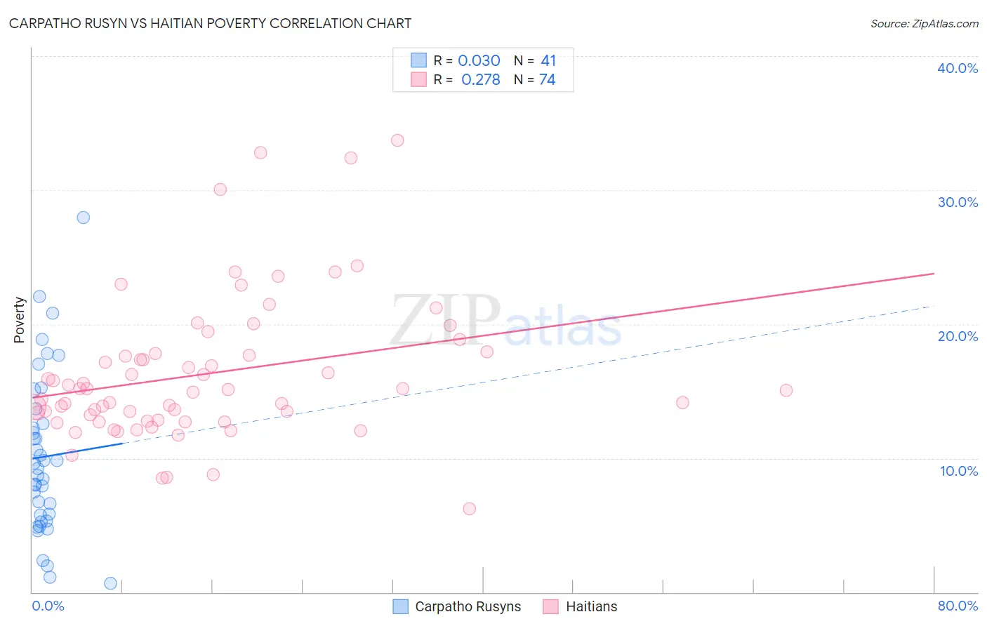 Carpatho Rusyn vs Haitian Poverty