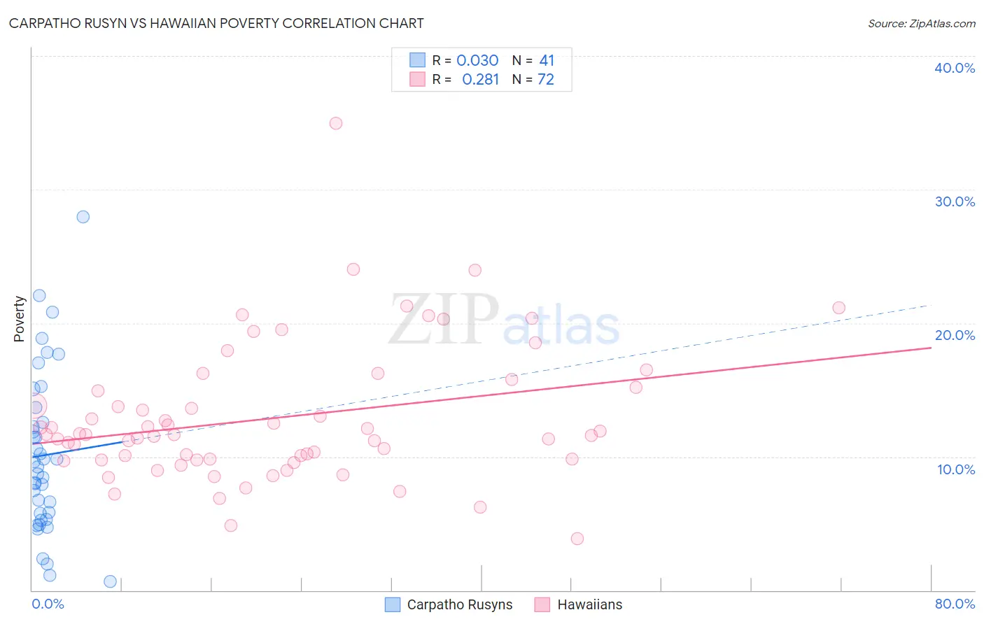 Carpatho Rusyn vs Hawaiian Poverty
