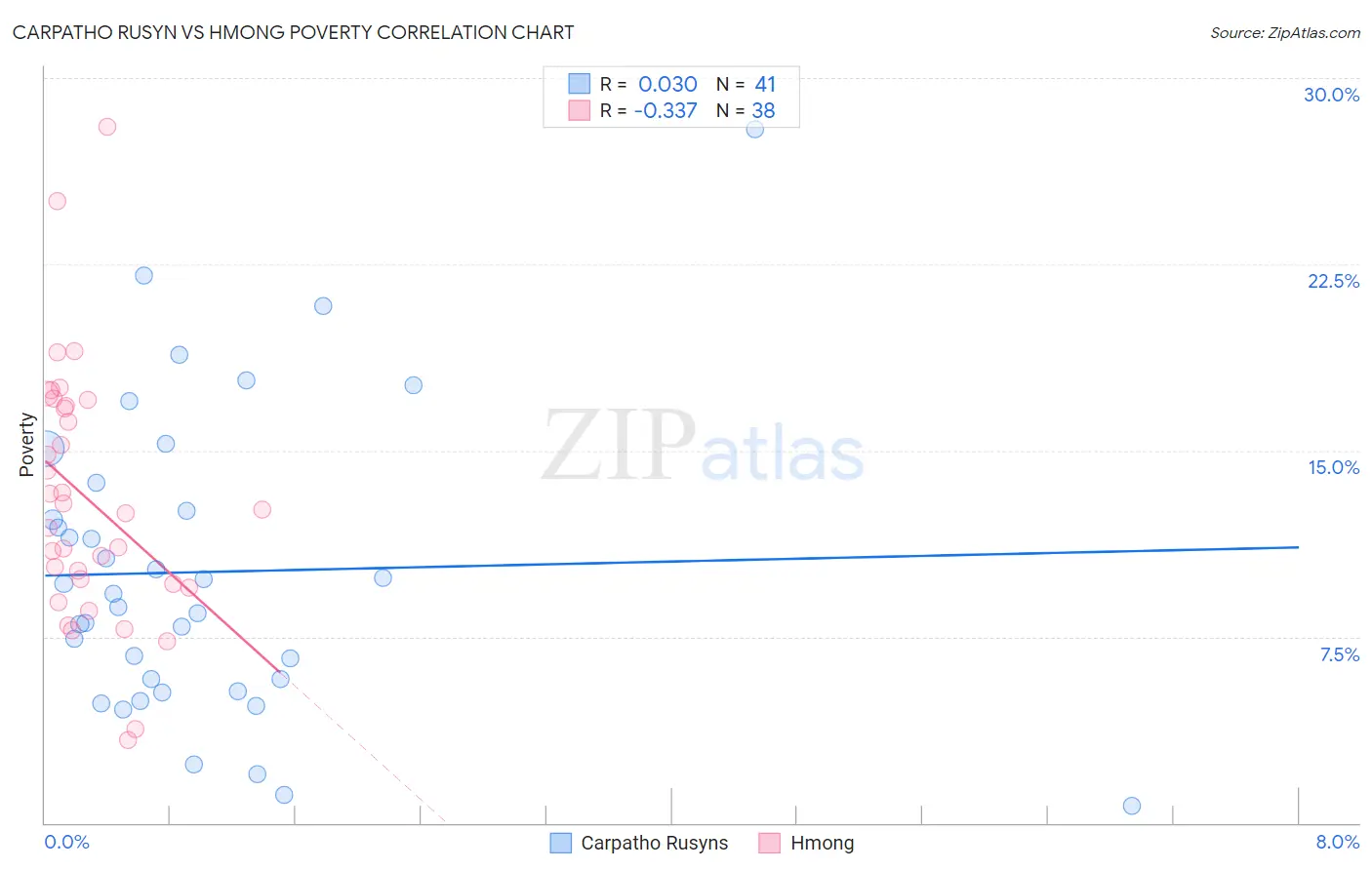 Carpatho Rusyn vs Hmong Poverty