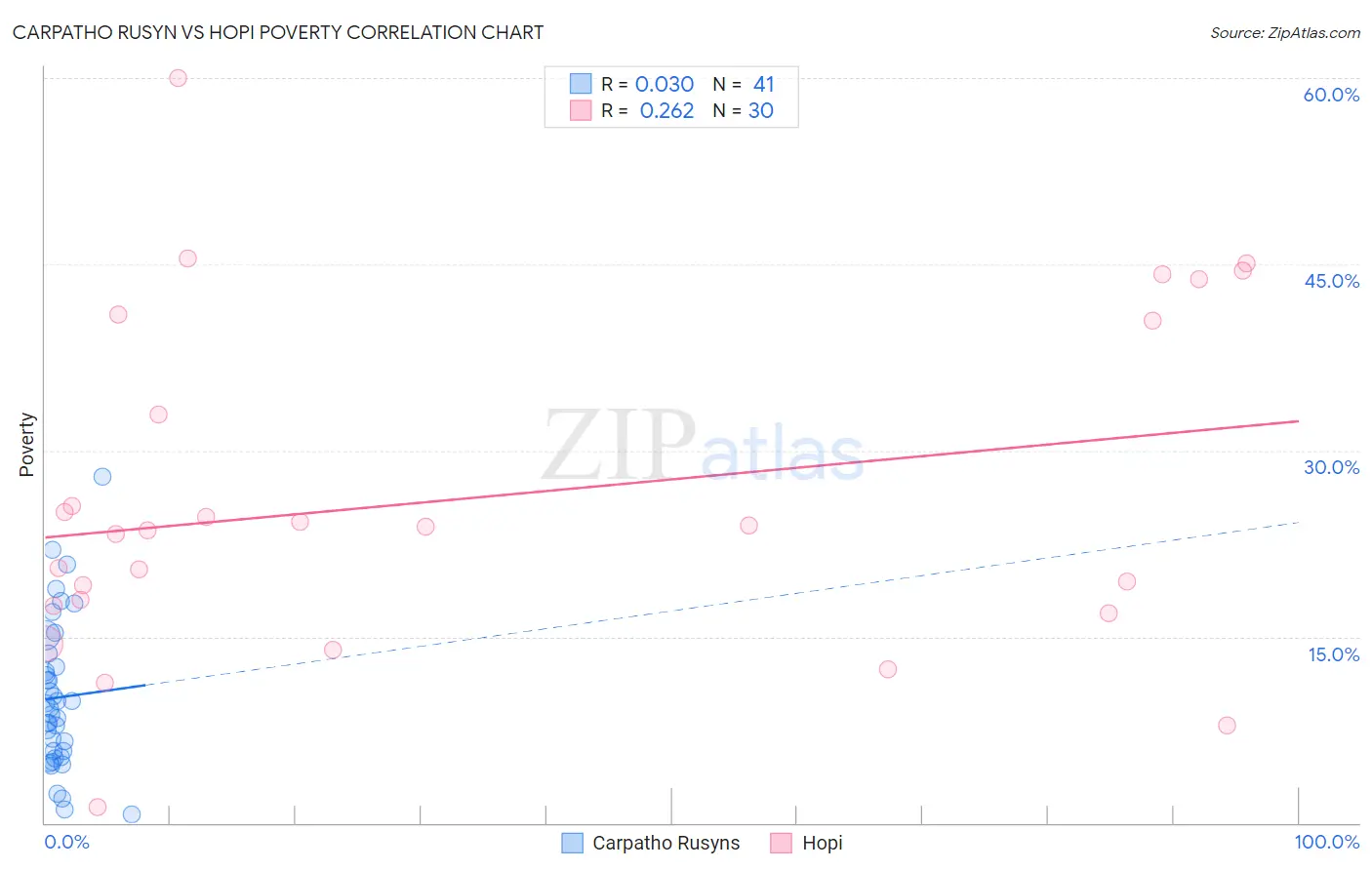 Carpatho Rusyn vs Hopi Poverty