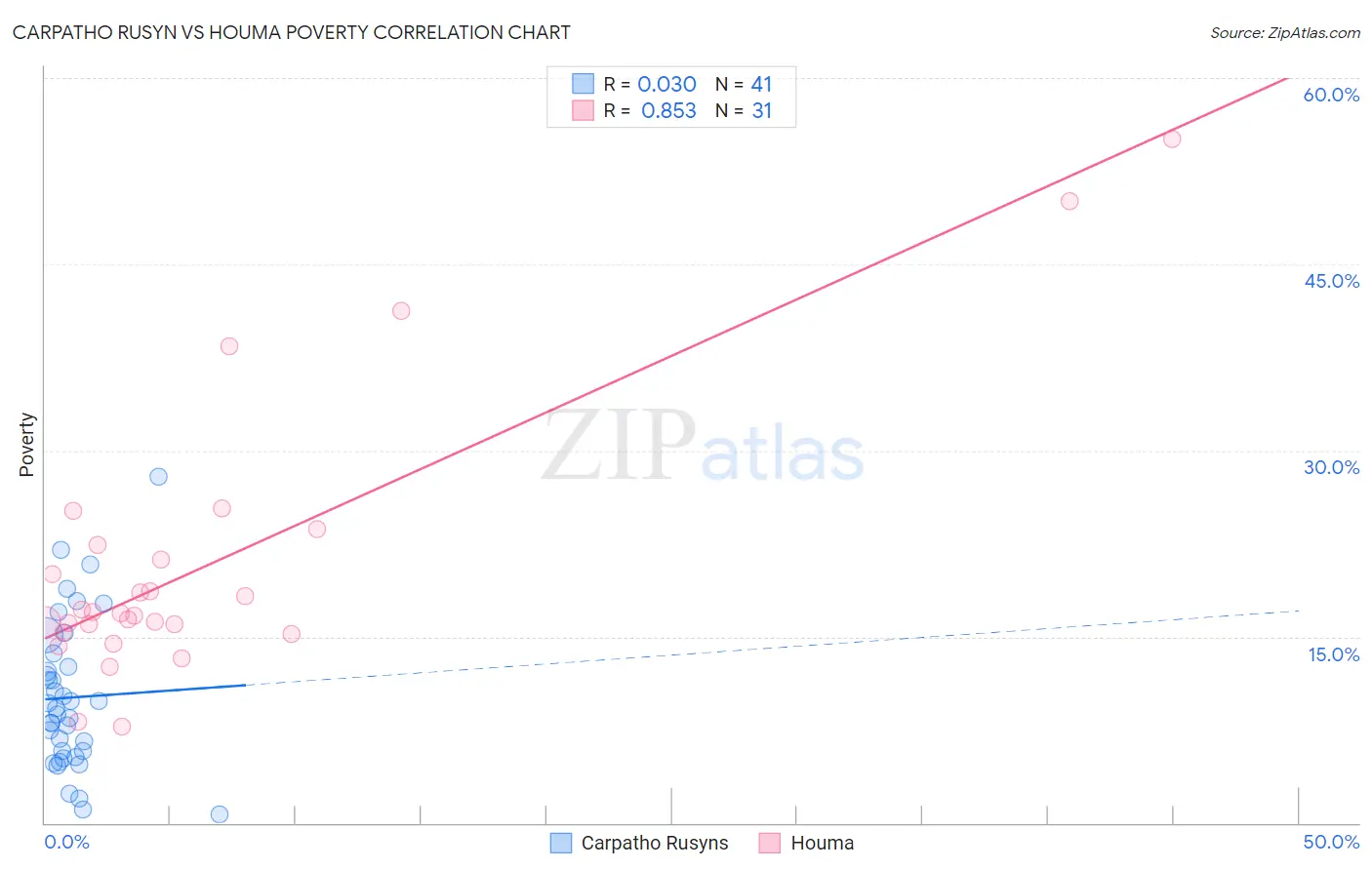 Carpatho Rusyn vs Houma Poverty