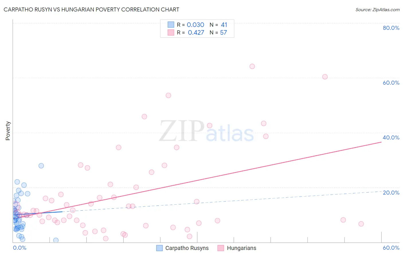 Carpatho Rusyn vs Hungarian Poverty