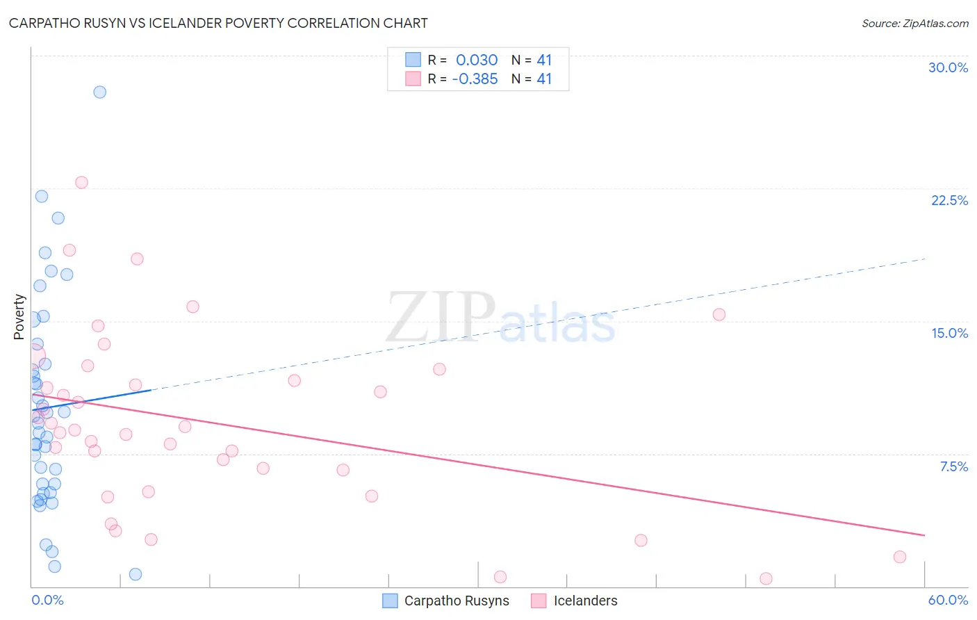 Carpatho Rusyn vs Icelander Poverty