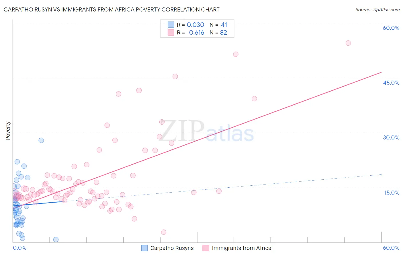 Carpatho Rusyn vs Immigrants from Africa Poverty