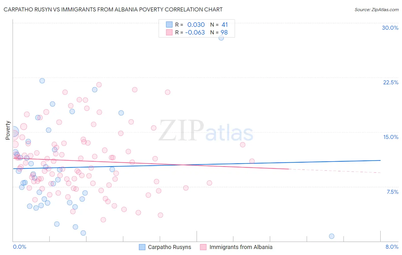 Carpatho Rusyn vs Immigrants from Albania Poverty