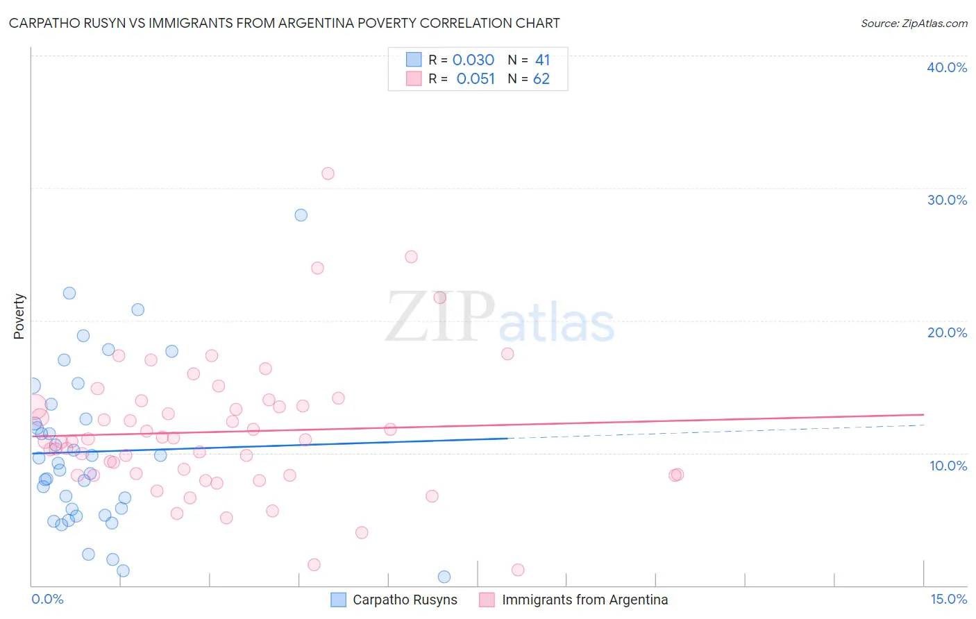 Carpatho Rusyn vs Immigrants from Argentina Poverty