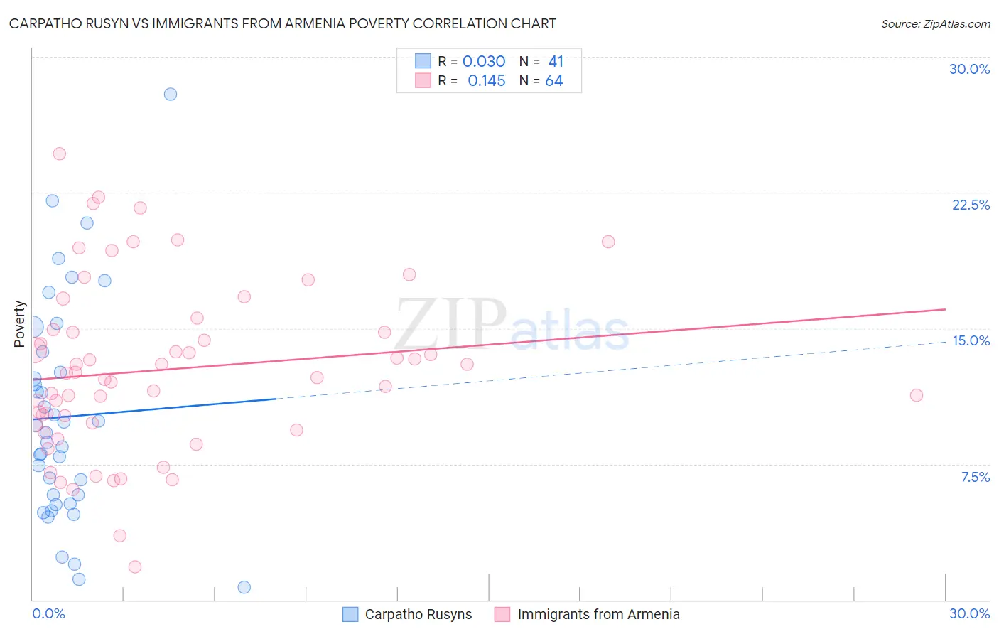 Carpatho Rusyn vs Immigrants from Armenia Poverty