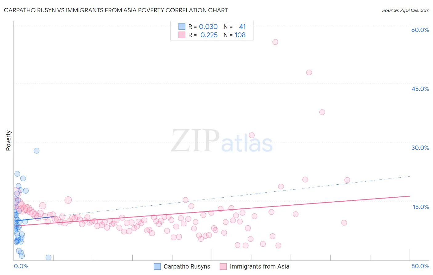 Carpatho Rusyn vs Immigrants from Asia Poverty