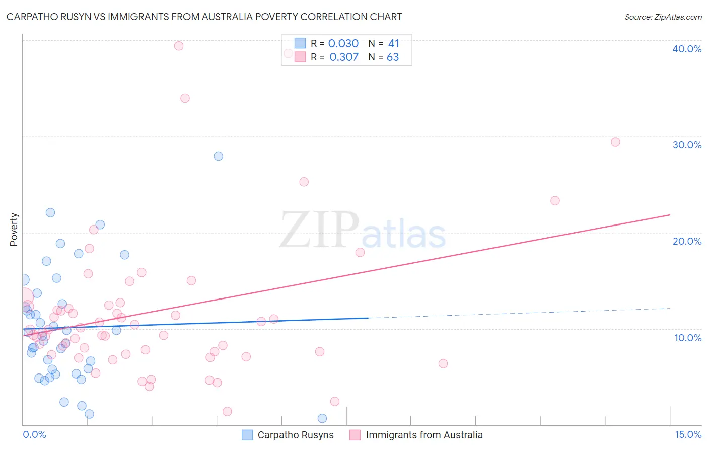 Carpatho Rusyn vs Immigrants from Australia Poverty