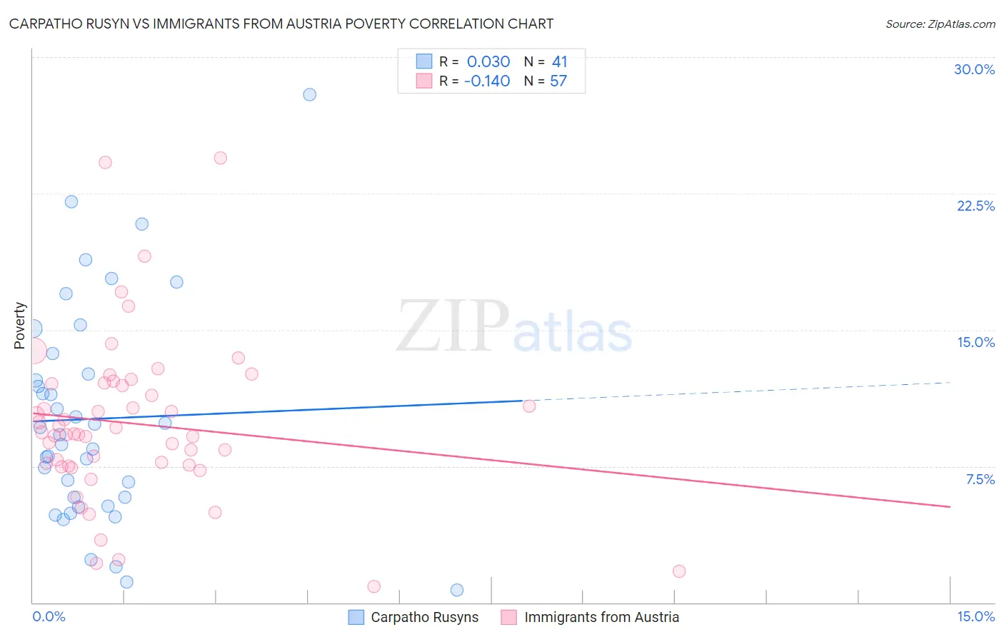 Carpatho Rusyn vs Immigrants from Austria Poverty