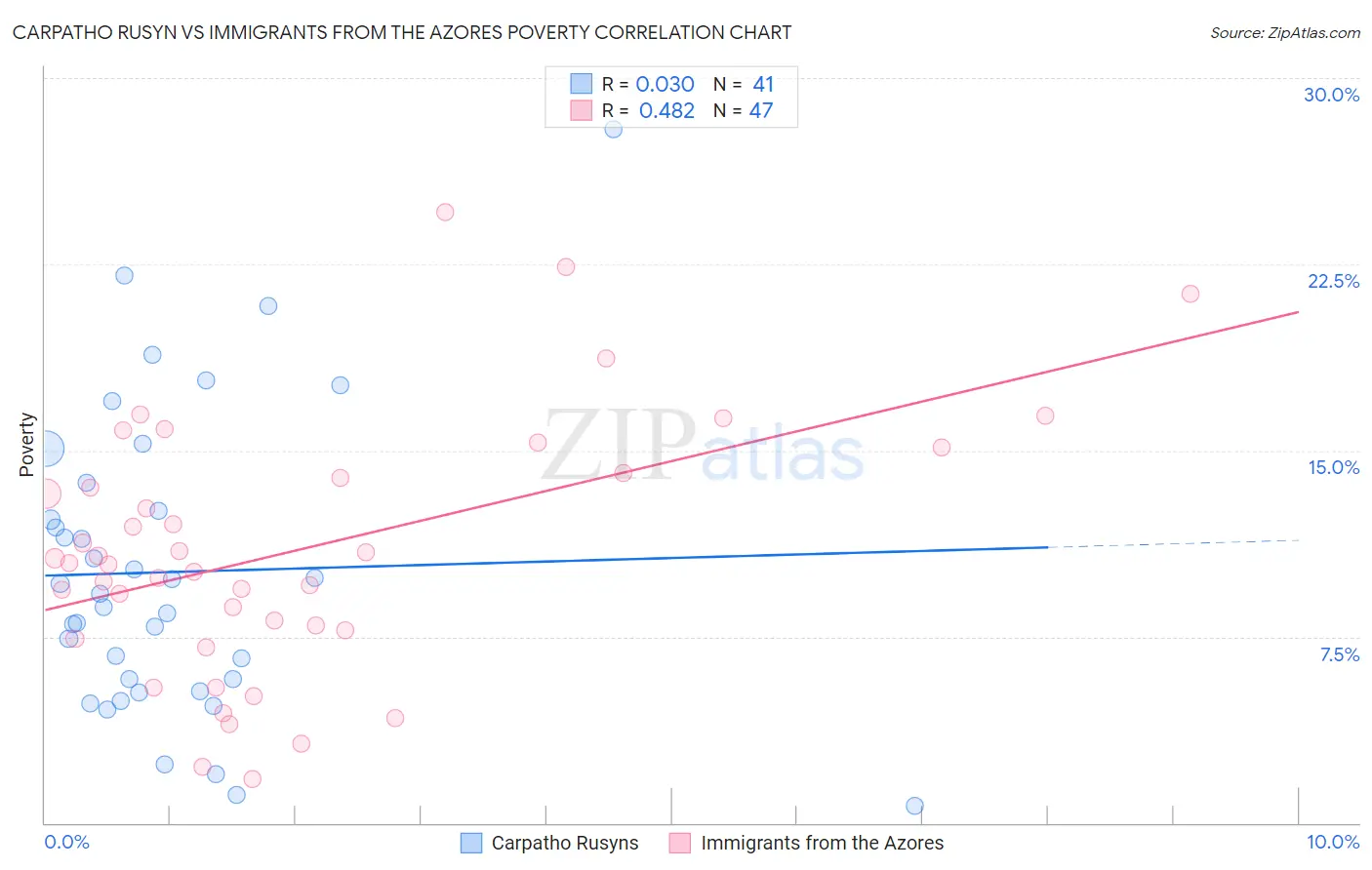 Carpatho Rusyn vs Immigrants from the Azores Poverty