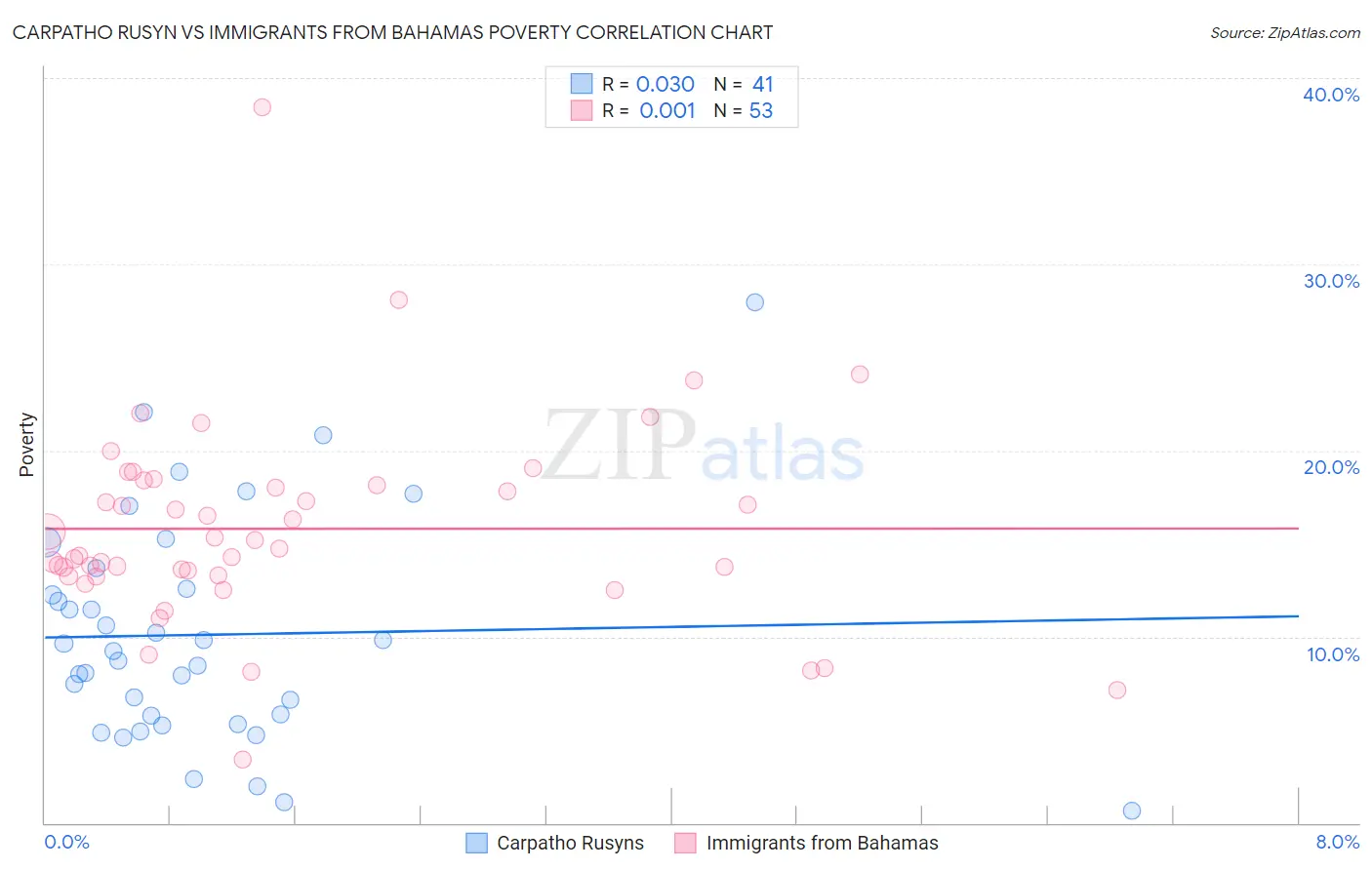 Carpatho Rusyn vs Immigrants from Bahamas Poverty