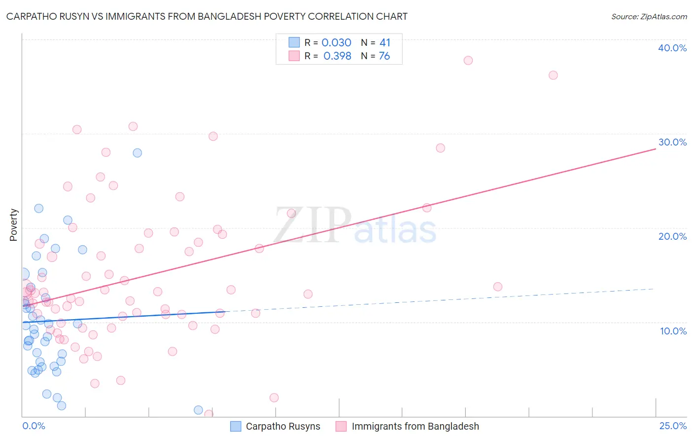 Carpatho Rusyn vs Immigrants from Bangladesh Poverty