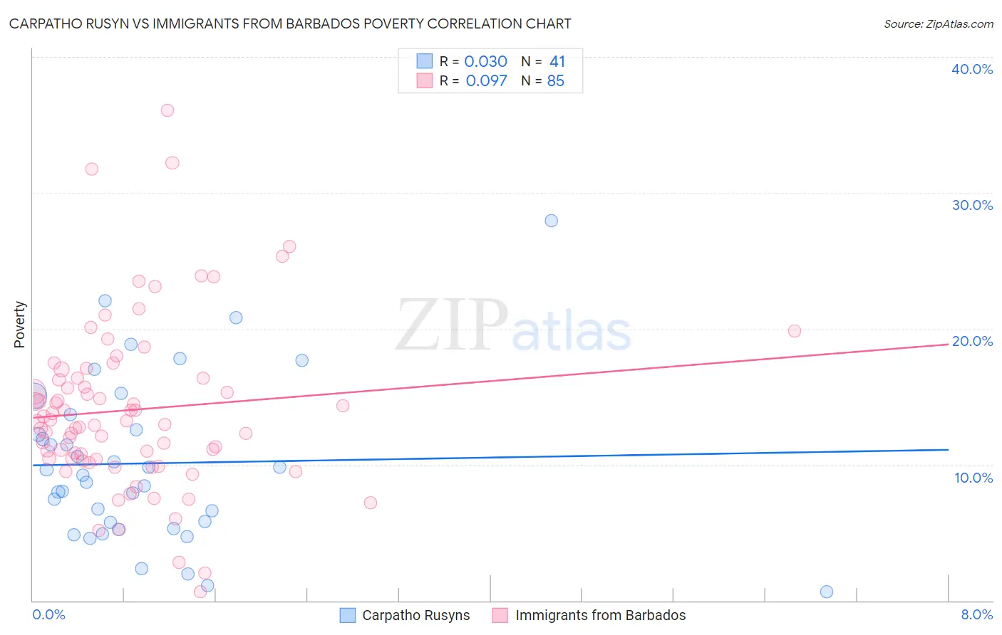 Carpatho Rusyn vs Immigrants from Barbados Poverty