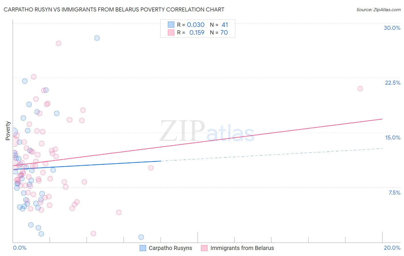 Carpatho Rusyn vs Immigrants from Belarus Poverty