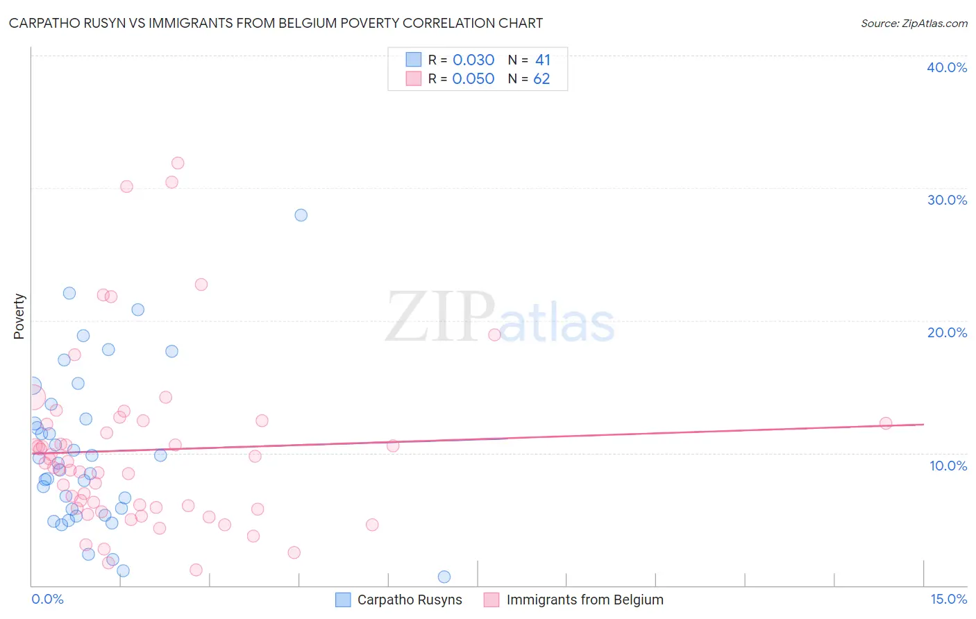 Carpatho Rusyn vs Immigrants from Belgium Poverty