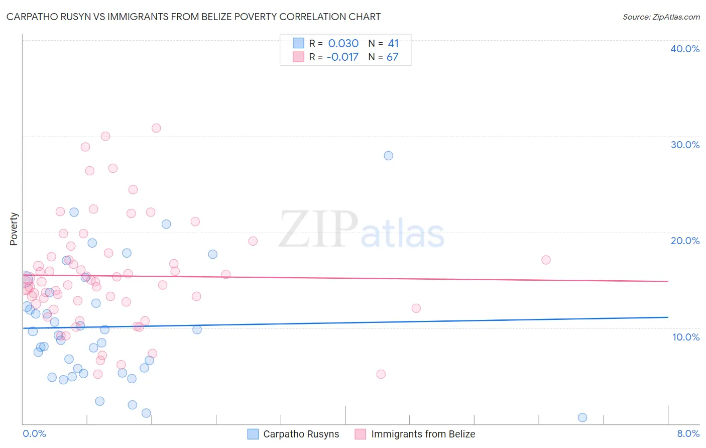 Carpatho Rusyn vs Immigrants from Belize Poverty