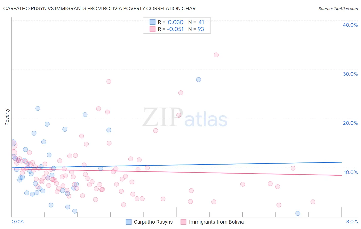 Carpatho Rusyn vs Immigrants from Bolivia Poverty