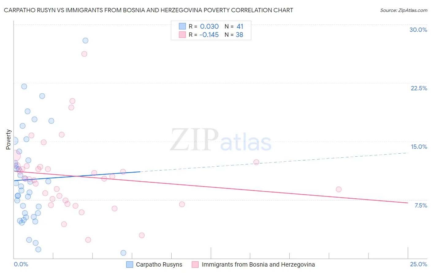 Carpatho Rusyn vs Immigrants from Bosnia and Herzegovina Poverty