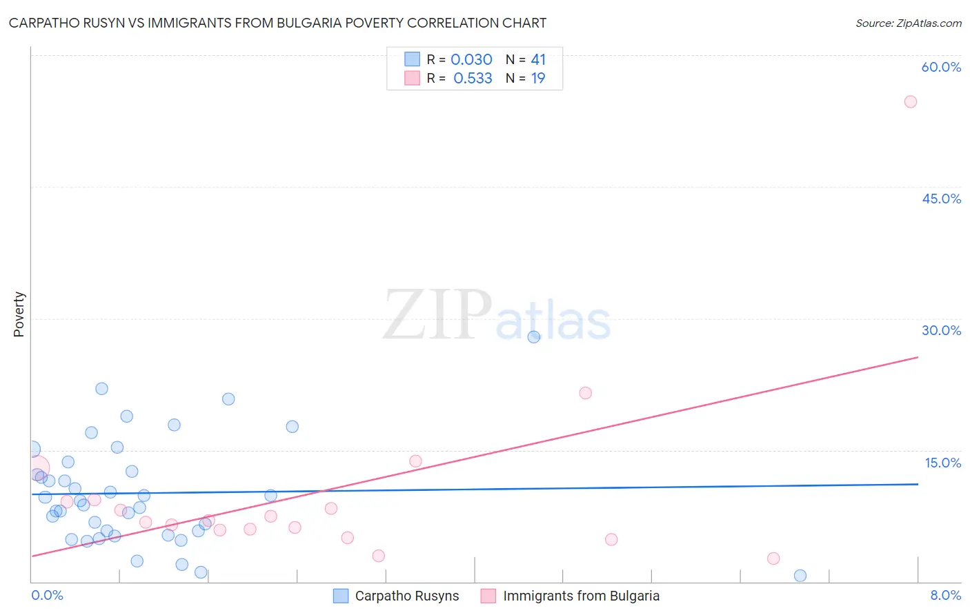Carpatho Rusyn vs Immigrants from Bulgaria Poverty