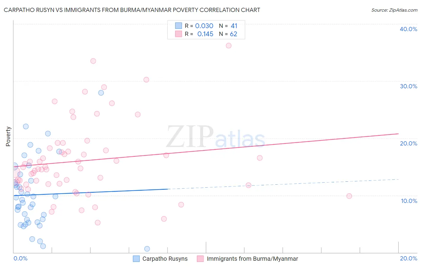 Carpatho Rusyn vs Immigrants from Burma/Myanmar Poverty