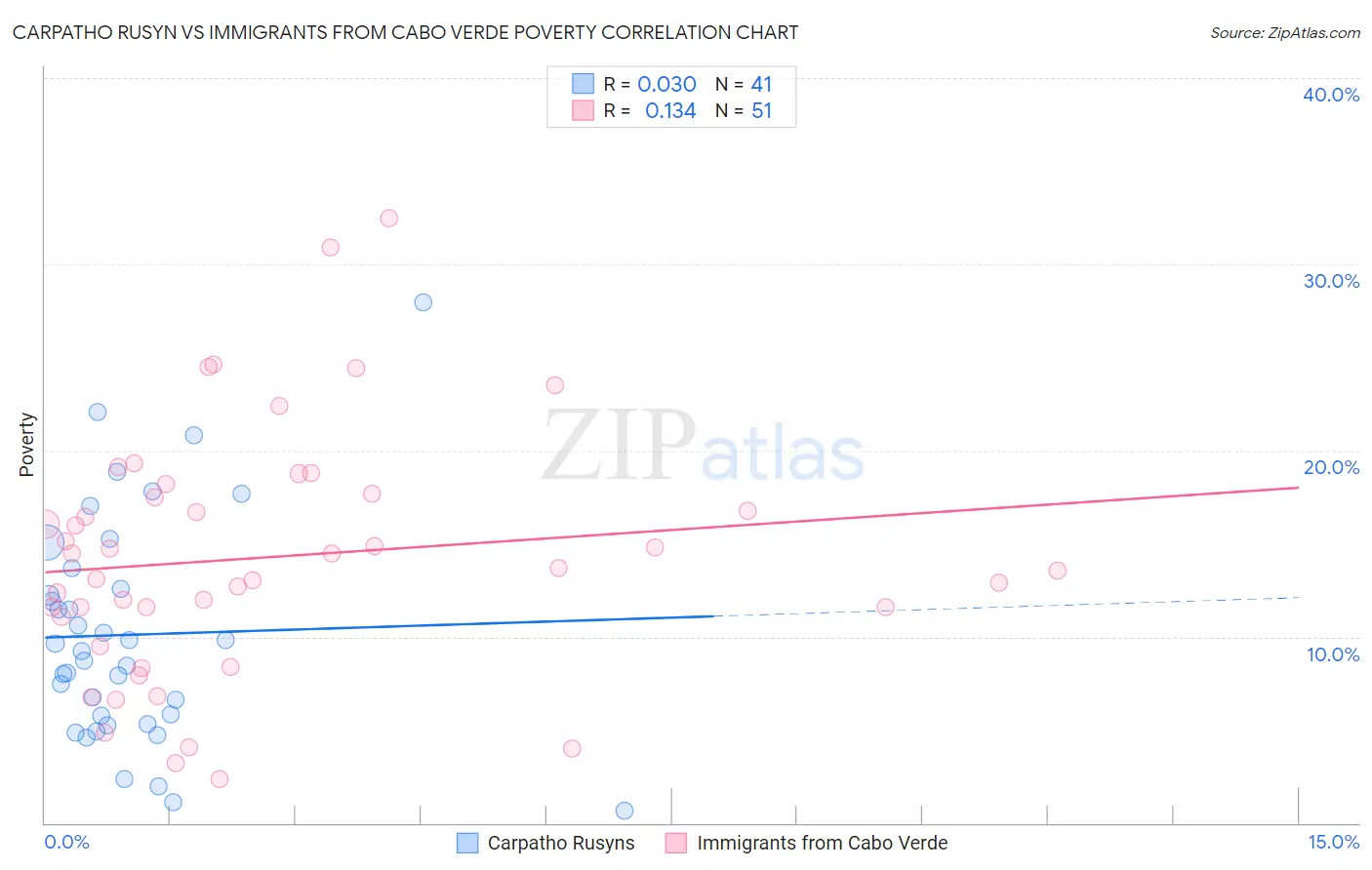 Carpatho Rusyn vs Immigrants from Cabo Verde Poverty