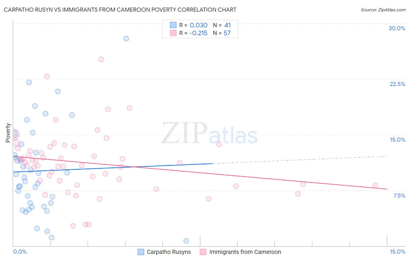 Carpatho Rusyn vs Immigrants from Cameroon Poverty