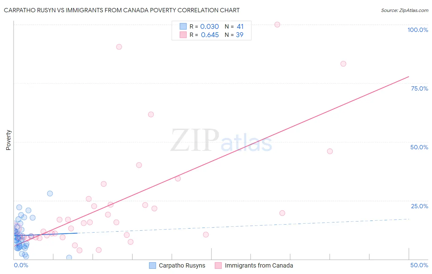 Carpatho Rusyn vs Immigrants from Canada Poverty